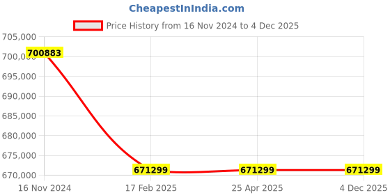 industrybuying.com Premium Transmission V/O Series 70/1 O-Standard Worm Gearbox for 4 Pole 43.8 kW 1400 Size Motor premium transmission Price History Graph from 16 Nov 2024 to 4 Dec 2025