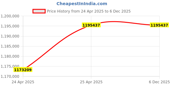 industrybuying.com Premium Transmission V/O Series 70/1 Shaft Mounted Worm Gearbox for 4 Pole 32.4 kW 1400 Size Motor premium transmission Price History Graph from 24 Apr 2025 to 5 Dec 2025
