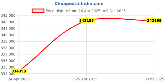 industrybuying.com Premium Transmission V/O Series 70/1 Unit With RHB Worm Gearbox for 4 Pole 17.2 kW 1000 Size Motor premium transmission Price History Graph from 24 Apr 2025 to 9 Oct 2025