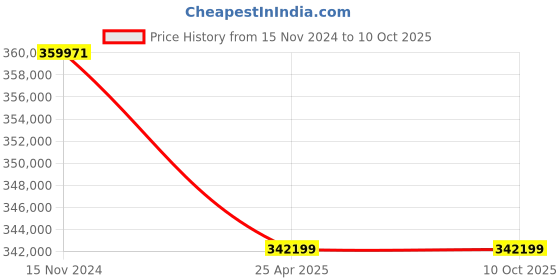 industrybuying.com Premium Transmission V/O Series 70/1 Unit With RHB Worm Gearbox for 4 Pole 18.5 kW 1000 Size Motor premium transmission Price History Graph from 15 Nov 2024 to 10 Oct 2025