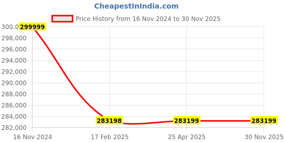 industrybuying.com Premium Transmission V/O Series 70/1 V-Standard Worm Gearbox for 4 Pole 18.5 kW 1000 Size Motor premium transmission Price History Graph from 16 Nov 2024 to 30 Nov 2025