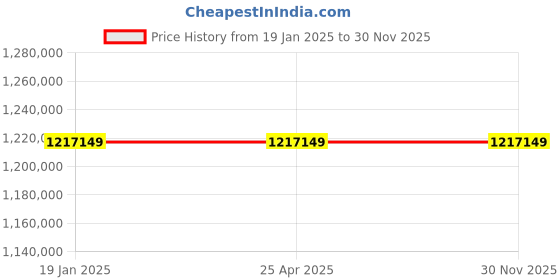 industrybuying.com Premium Transmission V/O Series 70/1 V-Standard Worm Gearbox for 4 Pole 47.3 kW 1700 Size Motor premium transmission Price History Graph from 19 Jan 2025 to 30 Nov 2025