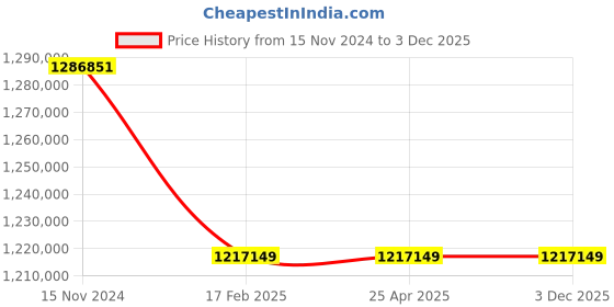 industrybuying.com Premium Transmission V/O Series 70/1 V-Standard Worm Gearbox for 4 Pole 74.2 kW 1700 Size Motor premium transmission Price History Graph from 15 Nov 2024 to 3 Dec 2025