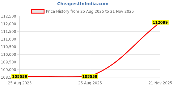 industrybuying.com Premium Transmission Worm Gearbox 13.7 kW Power, 40:1 Ratio, Speed 1500 RPM, U-700 premium transmission Price History Graph from 25 Aug 2025 to 21 Nov 2025