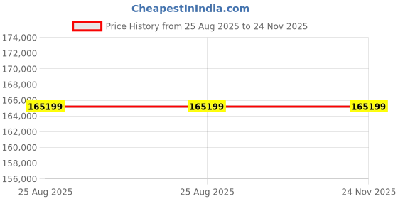 industrybuying.com Premium Transmission Worm Gearbox 17.9 kW Power, 40:1 Ratio, 1500 RPM Speed, V-800 premium transmission Price History Graph from 25 Aug 2025 to 23 Nov 2025