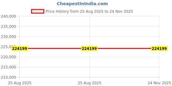industrybuying.com Premium Transmission Worm Gearbox 25:1 Ratio, 1500 RPM Speed, V-900 premium transmission Price History Graph from 25 Aug 2025 to 24 Nov 2025