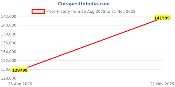 industrybuying.com Premium Transmission Worm Gearbox 29.4 kW Power, 20:1 Ratio, Speed 1500 RPM, U-800 premium transmission Price History Graph from 25 Aug 2025 to 21 Nov 2025