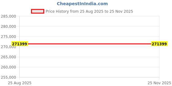industrybuying.com Premium Transmission Worm Gearbox 35:1 Ratio, Speed 1500 RPM, U-1000 premium transmission Price History Graph from 25 Aug 2025 to 23 Nov 2025