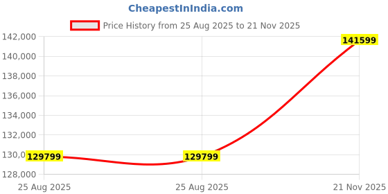 industrybuying.com Premium Transmission Worm Gearbox 41.3 kW Power, 10:1 Ratio, Speed 1500 RPM, U-800 premium transmission Price History Graph from 25 Aug 2025 to 21 Nov 2025