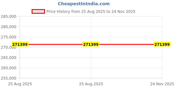 industrybuying.com Premium Transmission Worm Gearbox 52.8 kW Power, 20:1 Ratio, Speed 1500 RPM, U-1000 premium transmission Price History Graph from 25 Aug 2025 to 24 Nov 2025