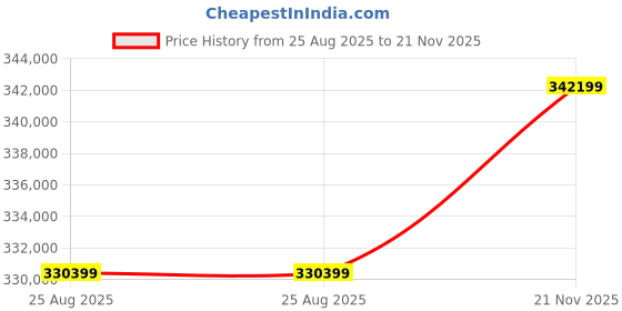 industrybuying.com Premium Transmission Worm Gearbox 55.5 kW Power, 15:1 Ratio, 1500 RPM Speed, V-1000 premium transmission Price History Graph from 25 Aug 2025 to 21 Nov 2025