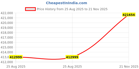 industrybuying.com Premium Transmission Worm Gearbox 65.9 kW Power, 25:1 Ratio, Speed 1500 RPM, U-1200 premium transmission Price History Graph from 25 Aug 2025 to 21 Nov 2025