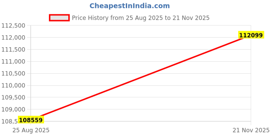industrybuying.com Premium Transmission Worm Gearbox 9.4 kW Power, 60:1 Ratio, Speed 1500 RPM, U-700 premium transmission Price History Graph from 25 Aug 2025 to 21 Nov 2025