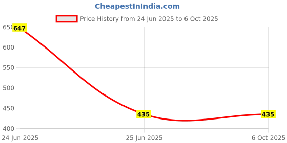 industrybuying.com PremiumAV PATA/IDE to Serial ATA SATA Interface, MST-1342 premiumav Price History Graph from 24 Jun 2025 to 6 Oct 2025