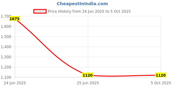 industrybuying.com PremiumAV PCI Card with Chipset PCI 2 x DB9 (Serial, RS232) & 1 x DB25 (LPT1), MST-1303 premiumav Price History Graph from 24 Jun 2025 to 5 Oct 2025