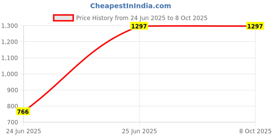 industrybuying.com PremiumAV PCI Express Serial Card (9 Pin), MST-1224 premiumav Price History Graph from 24 Jun 2025 to 6 Oct 2025