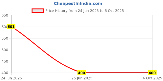 industrybuying.com PremiumAV PCI LAN Card Network Adapter, MST-117 premiumav Price History Graph from 24 Jun 2025 to 6 Oct 2025