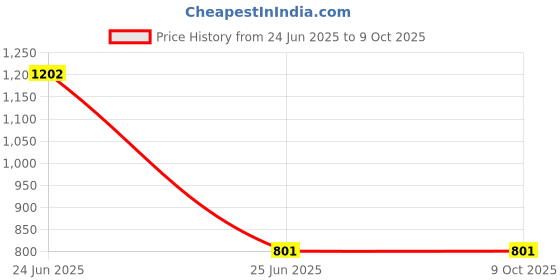 industrybuying.com PremiumAV PCI Sound Card 4 Channel, MST-116 premiumav Price History Graph from 24 Jun 2025 to 9 Oct 2025