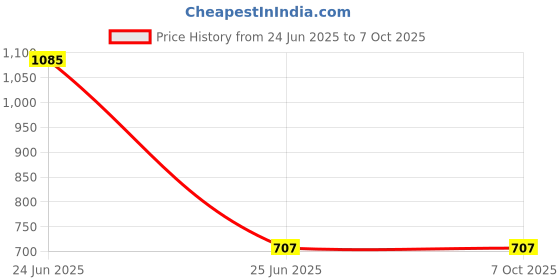 industrybuying.com PremiumAV PCI USB Card 4+1 USB Port, MST-151 premiumav Price History Graph from 24 Jun 2025 to 5 Oct 2025