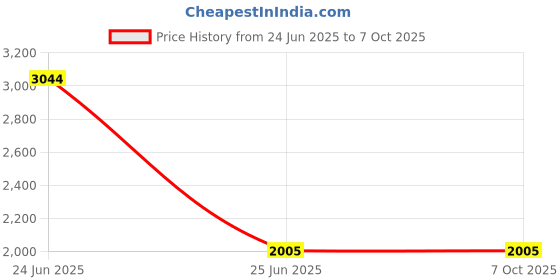 industrybuying.com PremiumAV PCI VGA Card, MST-148 premiumav Price History Graph from 24 Jun 2025 to 7 Oct 2025