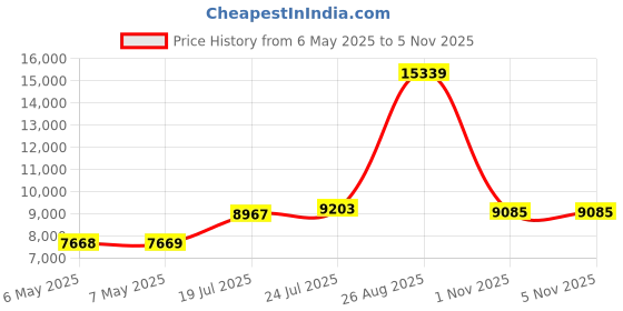 industrybuying.com PRESSMASTER Stripping Tool, 0.02Mm2 To 10Mm2, 4320-0612 pressmaster Price History Graph from 6 May 2025 to 4 Nov 2025
