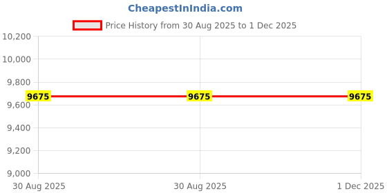 industrybuying.com PRESSMASTER Stripping Tool, 0.1Mm2 To 4Mm2, 4320-0613 pressmaster Price History Graph from 30 Aug 2025 to 1 Dec 2025