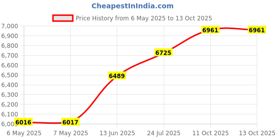 industrybuying.com PRESSMASTER Stripping Tool, Tor, 2 Hooks, 4320-0617 pressmaster Price History Graph from 6 May 2025 to 11 Oct 2025