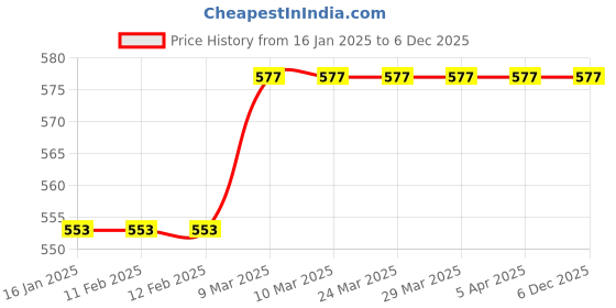 industrybuying.com PrettyBUYERS 500 ml Fresh Fragrance Bedbug Eliminator Spray prettybuyers Price History Graph from 16 Jan 2025 to 5 Dec 2025