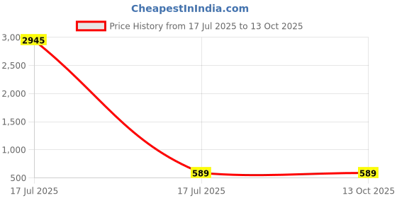 industrybuying.com PREVOST Clamping Piece 40 mm Outsize Diameter M8 Thread, PPS1 CI40 prevost Price History Graph from 17 Jul 2025 to 13 Oct 2025