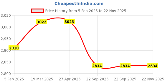 industrybuying.com Preyank Solar 600 mAh Battery Nimh Solar Garden Light 1.2 V SLR-01C preyank solar Price History Graph from 5 Feb 2025 to 22 Nov 2025