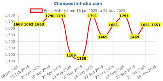 industrybuying.com Prigan Console for Maruti Suzuki 800 prigan Price History Graph from 16 Jan 2025 to 24 Nov 2025