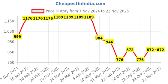 industrybuying.com Prigan Console for Maruti Suzuki 800 prigan Price History Graph from 7 Nov 2024 to 22 Nov 2025