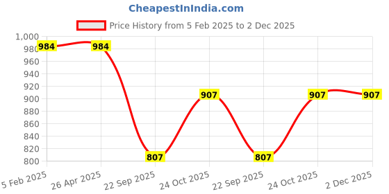industrybuying.com Prigan Console for Maruti Suzuki Alto prigan Price History Graph from 5 Feb 2025 to 2 Dec 2025