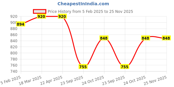 industrybuying.com Prigan Console for Maruti Suzuki Gypsy prigan Price History Graph from 5 Feb 2025 to 24 Nov 2025