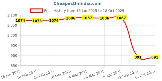 industrybuying.com Prigan G T Boot Console for Maruti Suzuki 800 prigan Price History Graph from 16 Jan 2025 to 17 Oct 2025