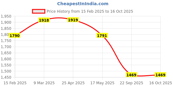 industrybuying.com Prigan Wagon-R 304.8 mm (12 Inch) Wheel Cover Clip Push Type (Set of 4) prigan Price History Graph from 15 Feb 2025 to 16 Oct 2025