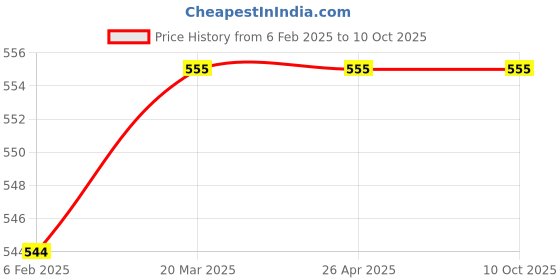 industrybuying.com Prima 2 Inch Reflective Net Safety Jacket, PSJ 04 (Pack of 10) prima Price History Graph from 6 Feb 2025 to 10 Oct 2025