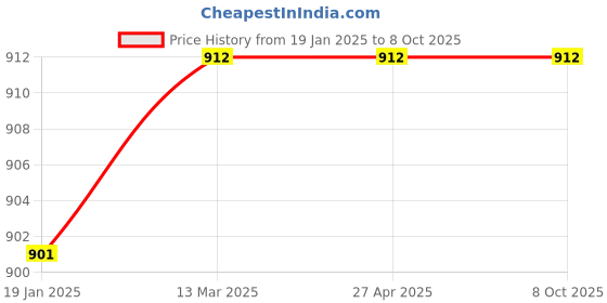 industrybuying.com Prima 2 Inch Reflective Net Safety Jacket, PSJ 04 (Pack of 5) prima Price History Graph from 19 Jan 2025 to 7 Oct 2025