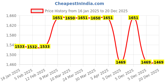 industrybuying.com Prima 3mm Double Lanyard Safety Belt, PSB 03 prima Price History Graph from 16 Jan 2025 to 19 Dec 2025