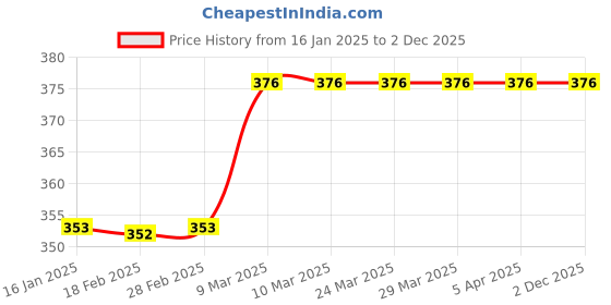 industrybuying.com Prima Black Welding Helmet, PWH-03 prima Price History Graph from 16 Jan 2025 to 1 Dec 2025