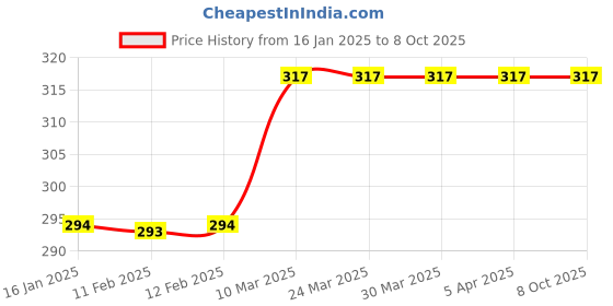 industrybuying.com Prima Face Shield, PFS 02 A prima Price History Graph from 16 Jan 2025 to 7 Oct 2025