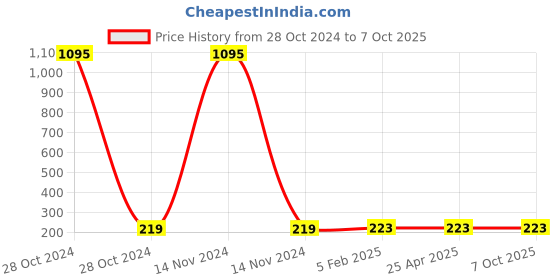 industrybuying.com Prima Face Shield, PFS 05 prima Price History Graph from 28 Oct 2024 to 7 Oct 2025