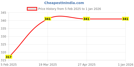 industrybuying.com Prima PEH - 31 Active Electrode Holder 400 Amp prima Price History Graph from 5 Feb 2025 to 1 Jan 2026