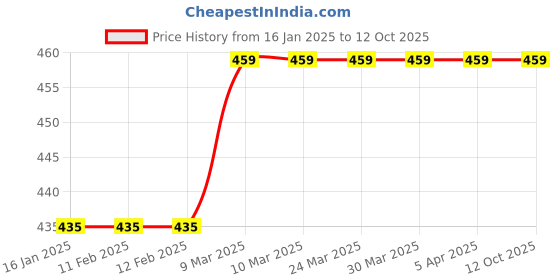 industrybuying.com Prima Welding Shield With Safety Helmet, PFS 03 prima Price History Graph from 16 Jan 2025 to 12 Oct 2025
