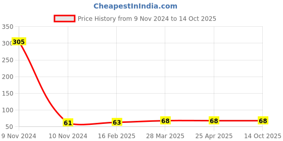 industrybuying.com Prince 1-1/4x1 Inch PPR Plain Greenfit Reducing Tee prince Price History Graph from 9 Nov 2024 to 13 Oct 2025