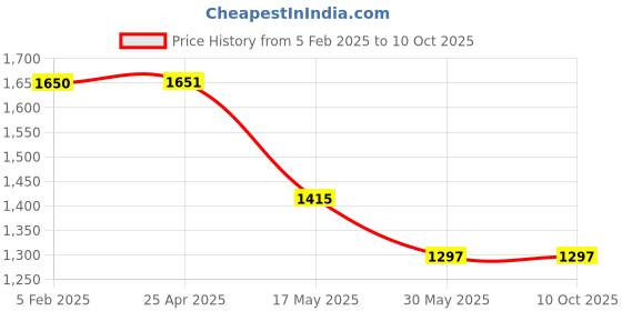 industrybuying.com Prince 110x50 mm PPR Plain Greenfit Reducing Tee prince Price History Graph from 5 Feb 2025 to 8 Oct 2025