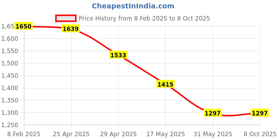 industrybuying.com Prince 110x63 mm PPR Plain Greenfit Reducing Tee prince Price History Graph from 8 Feb 2025 to 8 Oct 2025