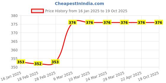 industrybuying.com Prince 2 Inch 3 m SDR 11 (PN10) Greenfit PPR Pipe prince Price History Graph from 16 Jan 2025 to 17 Oct 2025