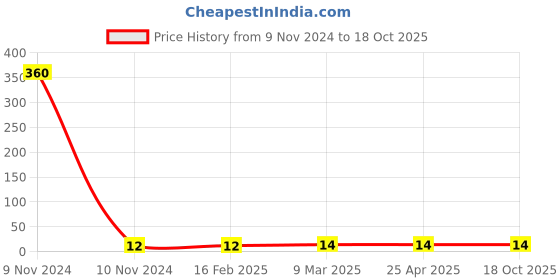 industrybuying.com Prince 20 mm PPR Plain Greenfit Coupler prince Price History Graph from 9 Nov 2024 to 18 Oct 2025