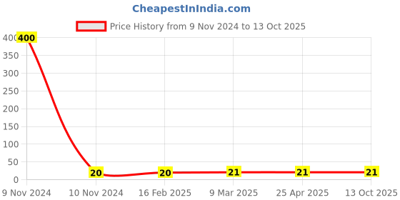 industrybuying.com Prince 20 mm PPR Plain Greenfit Equal Tee prince Price History Graph from 9 Nov 2024 to 13 Oct 2025